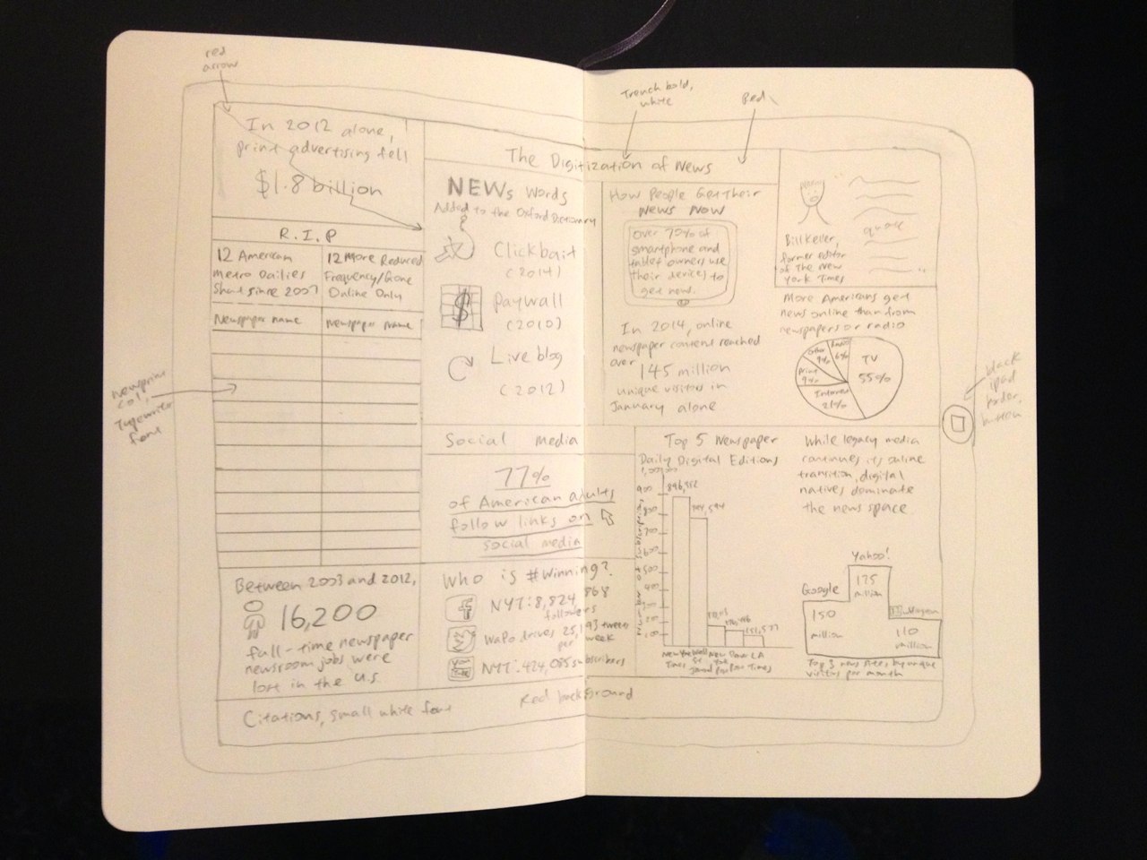 Remix the City: Conference Project Post #2 — Demise of Print Journalism